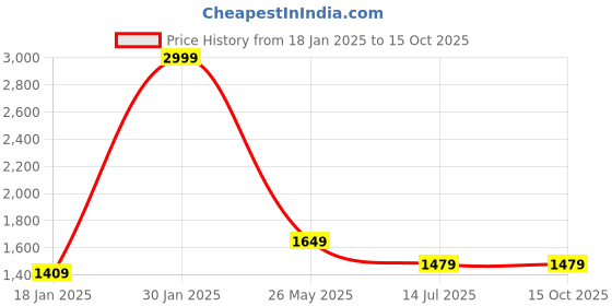 tatacliq.com Puma Black Regular Fit Sweatshirt puma Price History Graph from 18 Jan 2025 to 14 Oct 2025
