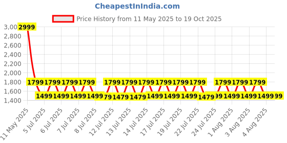 tatacliq.com Puma Black Regular Fit Sweatshirt puma Price History Graph from 11 May 2025 to 19 Oct 2025