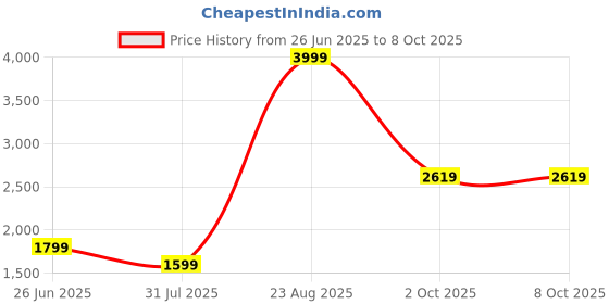 tatacliq.com Puma Black Regular Fit Sweatshirt puma Price History Graph from 26 Jun 2025 to 8 Oct 2025