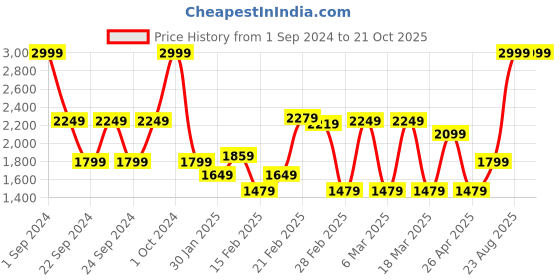 tatacliq.com Puma Black Regular Fit T-Shirt puma Price History Graph from 1 Sep 2024 to 21 Oct 2025