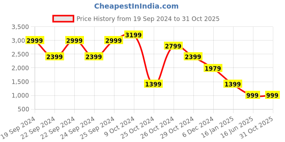 tatacliq.com Puma Black Regular Fit T-Shirt puma Price History Graph from 19 Sep 2024 to 30 Oct 2025