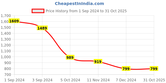 tatacliq.com Puma Black Regular Fit T-Shirt puma Price History Graph from 1 Sep 2024 to 30 Oct 2025