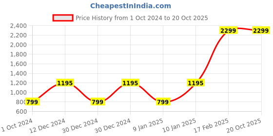 tatacliq.com Puma Black Regular Fit T-Shirt puma Price History Graph from 1 Oct 2024 to 20 Oct 2025