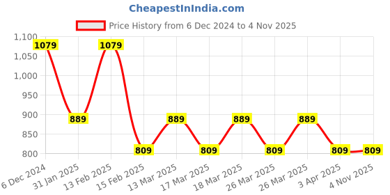 tatacliq.com Puma Black Regular Fit T-Shirt puma Price History Graph from 6 Dec 2024 to 2 Nov 2025