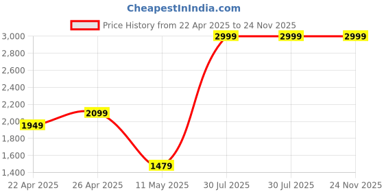 tatacliq.com Puma Black Regular Fit T-Shirt puma Price History Graph from 22 Apr 2025 to 23 Nov 2025