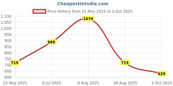 tatacliq.com Puma Black Regular Fit T-Shirt puma Price History Graph from 23 May 2025 to 2 Oct 2025