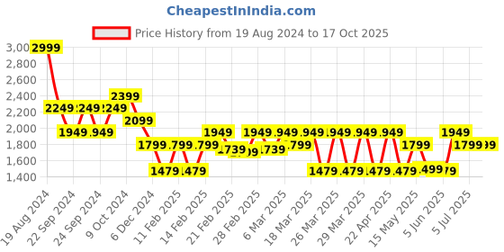 tatacliq.com Puma Black Regular Fit Tank Tee puma Price History Graph from 19 Aug 2024 to 16 Oct 2025