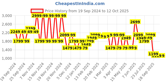 tatacliq.com Puma Black Regular Fit Tank Tee puma Price History Graph from 19 Sep 2024 to 11 Oct 2025