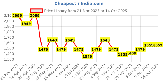 tatacliq.com Puma Black Regular Fit Tank Tee puma Price History Graph from 21 Mar 2025 to 13 Oct 2025