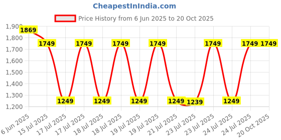tatacliq.com Puma Black Regular Fit Tank Tee puma Price History Graph from 6 Jun 2025 to 19 Oct 2025