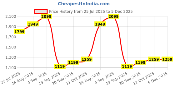 tatacliq.com Puma Black Regular Fit Tank Tee puma Price History Graph from 25 Jul 2025 to 5 Dec 2025