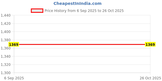 tatacliq.com Puma Black Regular Fit Tank Tee puma Price History Graph from 6 Sep 2025 to 26 Oct 2025