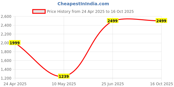 tatacliq.com Puma Black Regular Fit Tank Tees puma Price History Graph from 24 Apr 2025 to 15 Oct 2025
