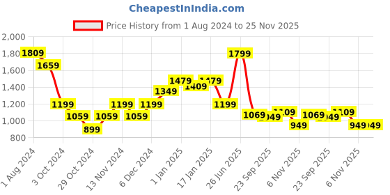 tatacliq.com Puma Black Regular Fit Tank Top puma Price History Graph from 1 Aug 2024 to 25 Nov 2025