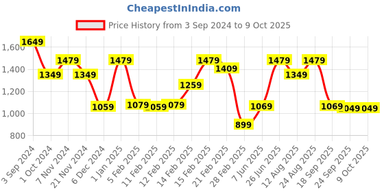 tatacliq.com Puma Black Regular Fit Tank Top puma Price History Graph from 3 Sep 2024 to 8 Oct 2025