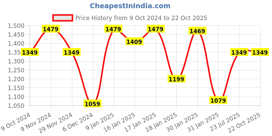 tatacliq.com Puma Black Regular Fit Tank Top puma Price History Graph from 9 Oct 2024 to 21 Oct 2025