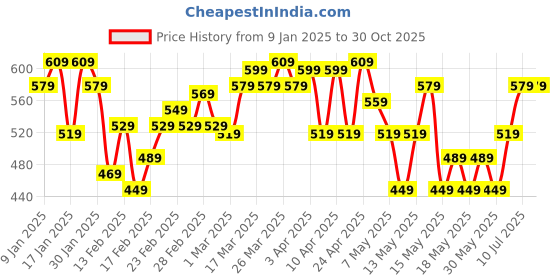 tatacliq.com Puma Black Regular Fit Tank Top puma Price History Graph from 9 Jan 2025 to 30 Oct 2025