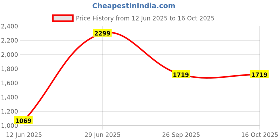 tatacliq.com Puma Black Regular Fit Tank Top puma Price History Graph from 12 Jun 2025 to 16 Oct 2025