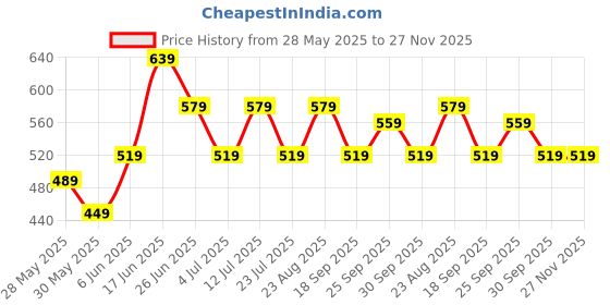 tatacliq.com Puma Black Regular Fit Tank Top puma Price History Graph from 28 May 2025 to 27 Nov 2025