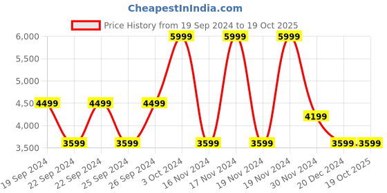 tatacliq.com Puma Black Regular Fit Texture Hooded Jacket puma Price History Graph from 19 Sep 2024 to 19 Oct 2025