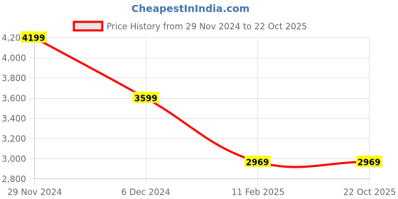 tatacliq.com Puma Black Regular Fit Texture Hooded Jacket puma Price History Graph from 29 Nov 2024 to 21 Oct 2025