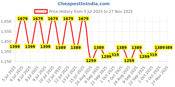 tatacliq.com Puma Black Regular Fit Texture Sports Shorts puma Price History Graph from 5 Jul 2025 to 26 Nov 2025