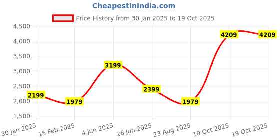 tatacliq.com Puma Black Regular Fit Texture Trackpants puma Price History Graph from 30 Jan 2025 to 18 Oct 2025