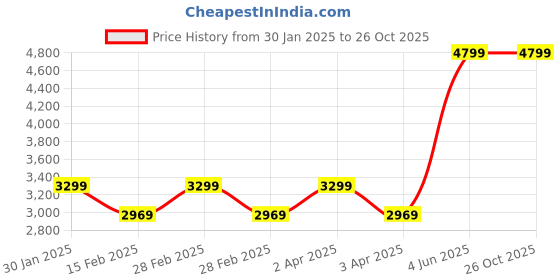 tatacliq.com Puma Black Regular Fit Texture Trackpants puma Price History Graph from 30 Jan 2025 to 26 Oct 2025