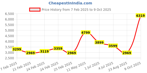tatacliq.com Puma Black Regular Fit Texture Trackpants puma Price History Graph from 7 Feb 2025 to 9 Oct 2025