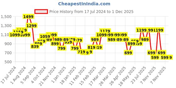 tatacliq.com Puma Black Regular Fit Tights puma Price History Graph from 17 Jul 2024 to 30 Nov 2025