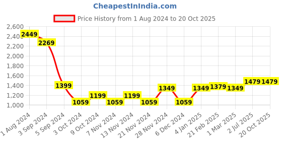 tatacliq.com Puma Black Regular Fit Tights puma Price History Graph from 1 Aug 2024 to 20 Oct 2025