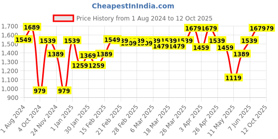 tatacliq.com Puma Black Regular Fit Tights puma Price History Graph from 1 Aug 2024 to 12 Oct 2025