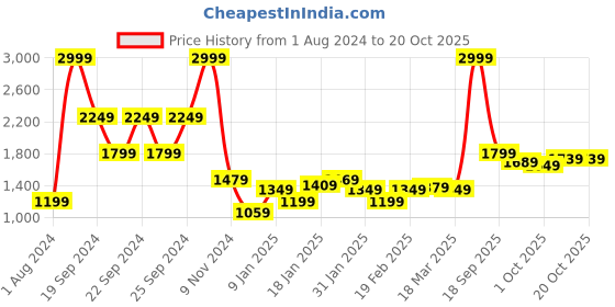 tatacliq.com Puma Black Regular Fit Tights puma Price History Graph from 1 Aug 2024 to 19 Oct 2025
