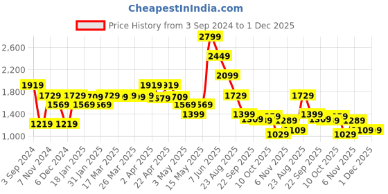 tatacliq.com Puma Black Regular Fit Tights puma Price History Graph from 3 Sep 2024 to 1 Dec 2025