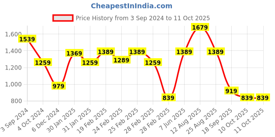 tatacliq.com Puma Black Regular Fit Tights puma Price History Graph from 3 Sep 2024 to 10 Oct 2025