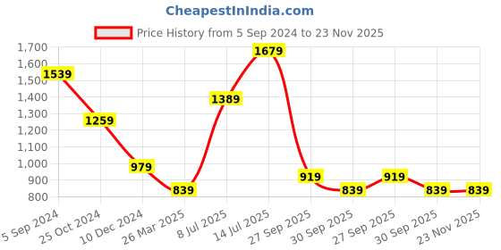 tatacliq.com Puma Black Regular Fit Tights puma Price History Graph from 5 Sep 2024 to 23 Nov 2025