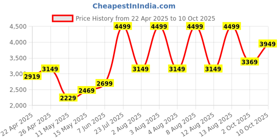 tatacliq.com Puma Black Regular Fit Top puma Price History Graph from 22 Apr 2025 to 10 Oct 2025