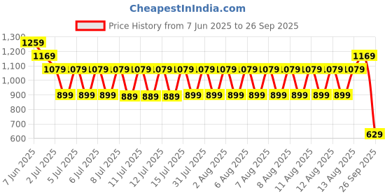 tatacliq.com Puma Black Regular Fit Top puma Price History Graph from 7 Jun 2025 to 26 Sep 2025