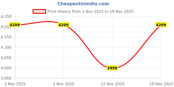 tatacliq.com Puma Black Regular Fit Top puma Price History Graph from 3 Nov 2025 to 19 Nov 2025