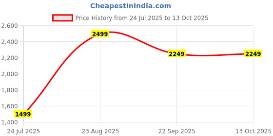 tatacliq.com Puma Black Regular Fit Top puma Price History Graph from 24 Jul 2025 to 13 Oct 2025