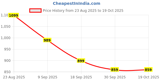 tatacliq.com Puma Black Regular Fit Top puma Price History Graph from 23 Aug 2025 to 18 Oct 2025