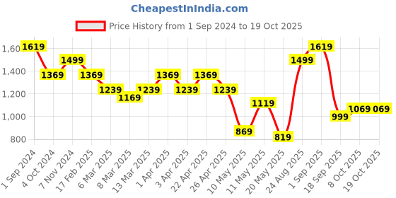 tatacliq.com Puma Black Regular Fit Trackpants puma Price History Graph from 1 Sep 2024 to 18 Oct 2025