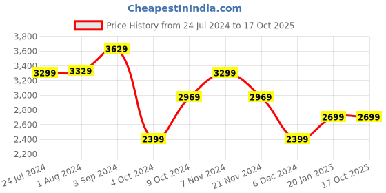 tatacliq.com Puma Black Regular Fit Trackpants puma Price History Graph from 24 Jul 2024 to 16 Oct 2025