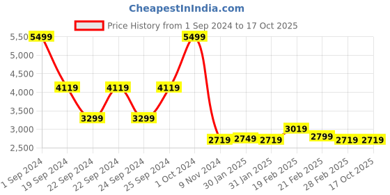 tatacliq.com Puma Black Regular Fit Trackpants puma Price History Graph from 1 Sep 2024 to 17 Oct 2025