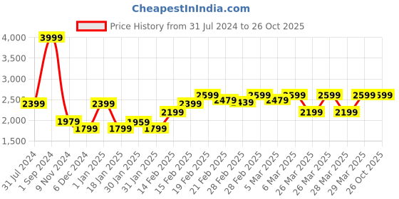 tatacliq.com Puma Black Regular Fit Trackpants puma Price History Graph from 31 Jul 2024 to 26 Oct 2025