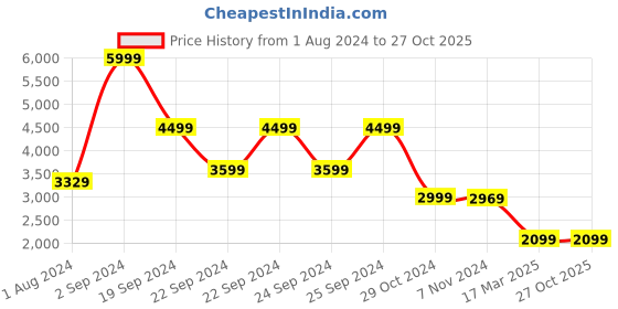 tatacliq.com Puma Black Regular Fit Trackpants puma Price History Graph from 1 Aug 2024 to 27 Oct 2025