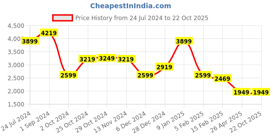 tatacliq.com Puma Black Regular Fit Trackpants puma Price History Graph from 24 Jul 2024 to 21 Oct 2025