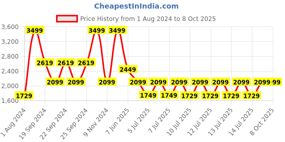 tatacliq.com Puma Black Regular Fit Trackpants puma Price History Graph from 1 Aug 2024 to 8 Oct 2025