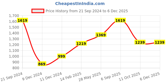 tatacliq.com Puma Black Regular Fit Trackpants puma Price History Graph from 21 Sep 2024 to 5 Dec 2025