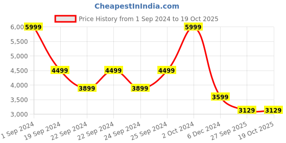 tatacliq.com Puma Black Regular Fit Trackpants puma Price History Graph from 1 Sep 2024 to 18 Oct 2025